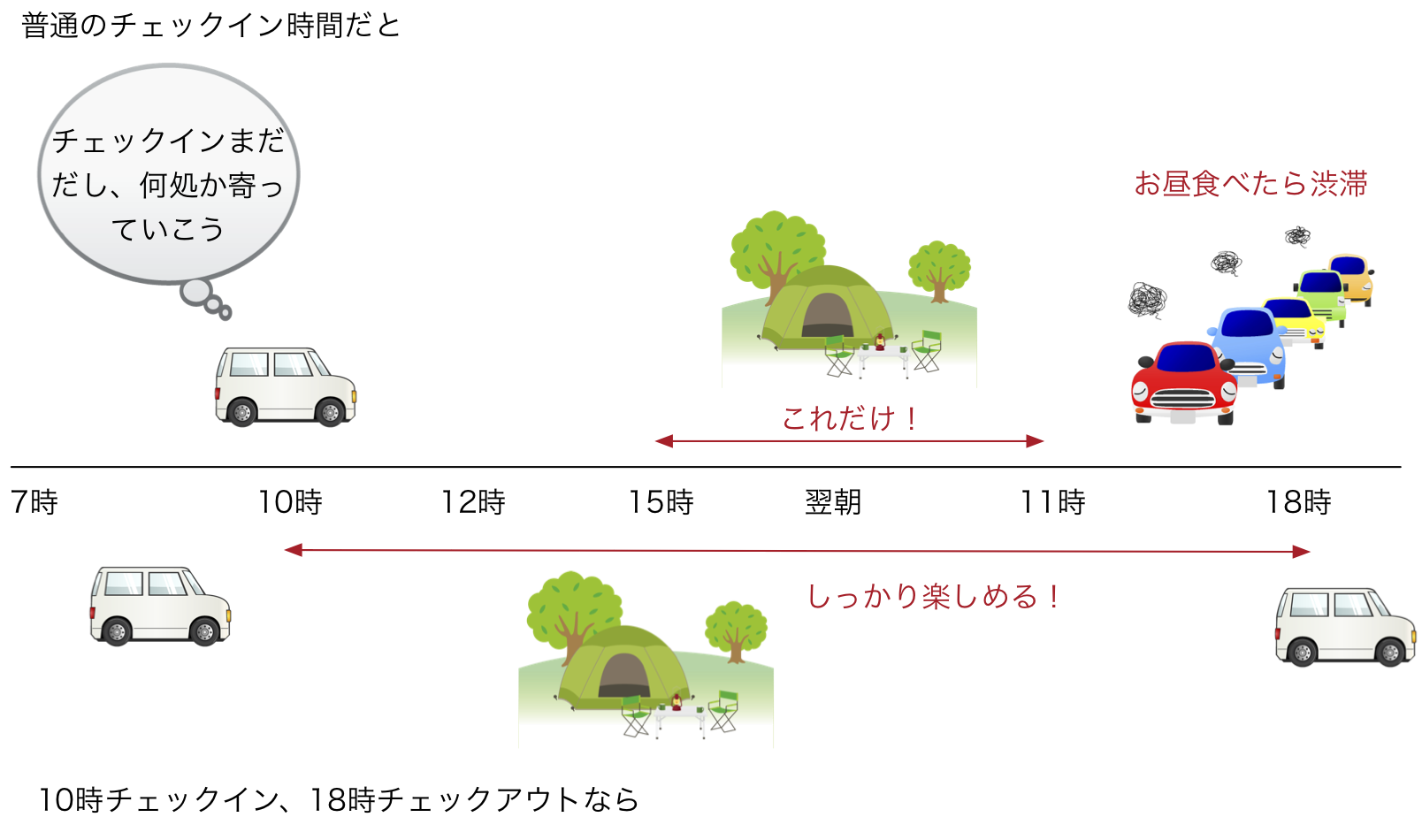 チェックイン・チェックアウトについて